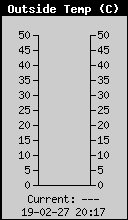 Current Outside Temperature