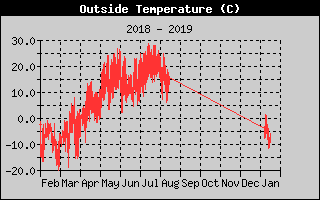 Outside Temp History